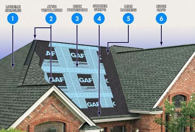 The GAF Lifetime Roofing System